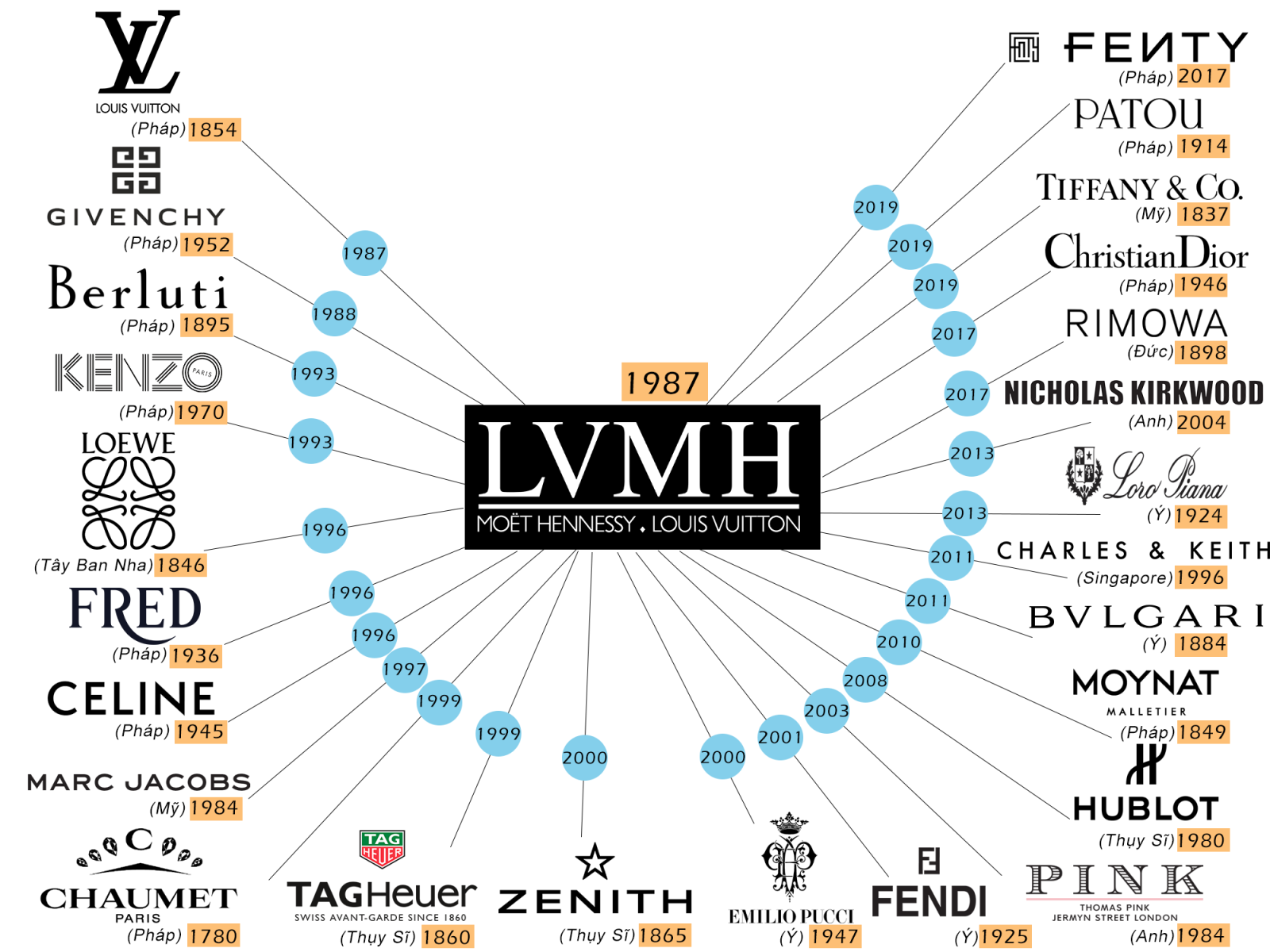 LVMH Group