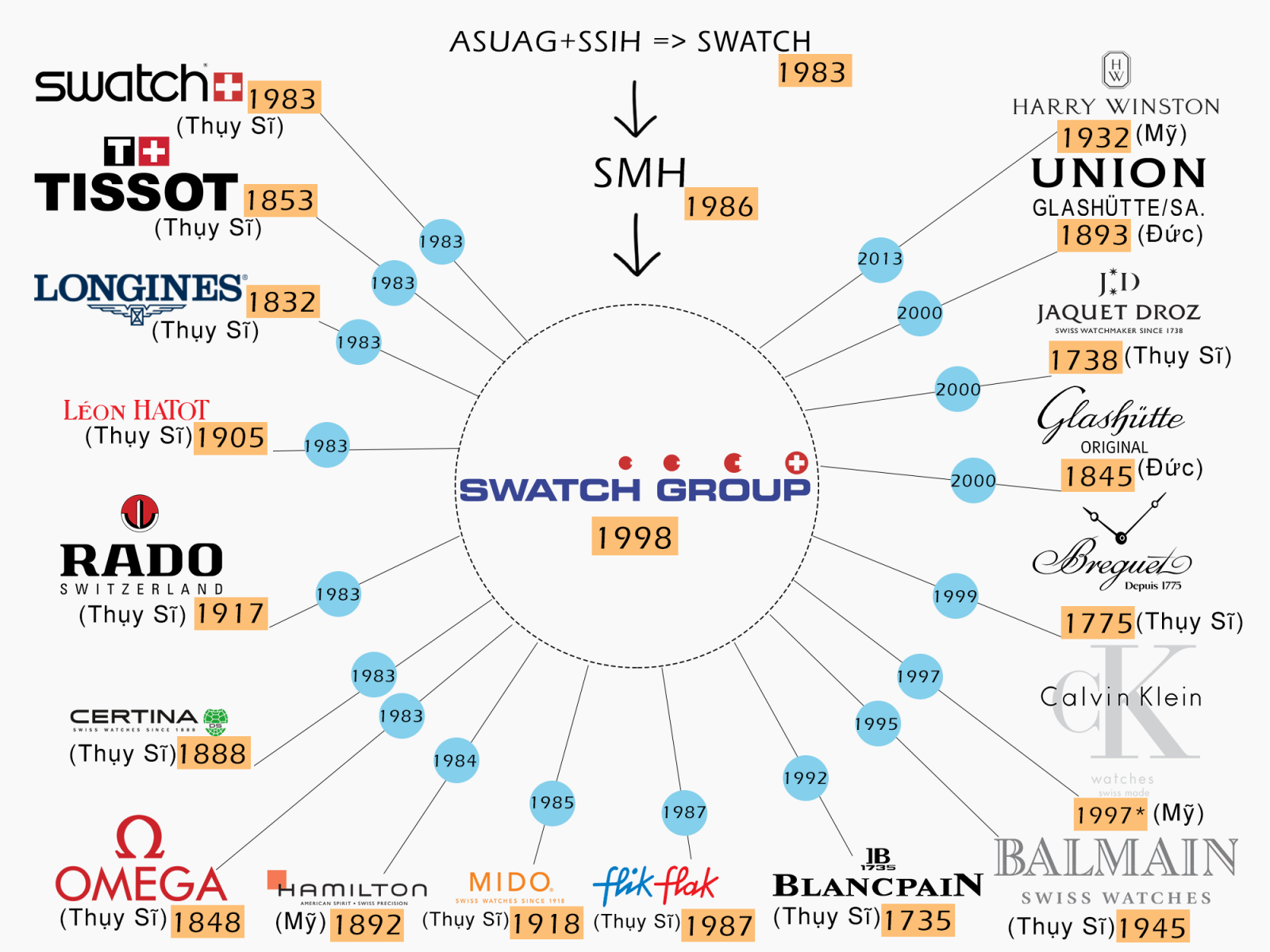 Swatch Group